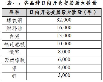 上期所:部分期货品种实施交易限额 螺纹白银纸浆橡胶铝锌等