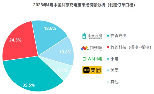 图片来源：极数《2023年中国共享充电宝行业趋势报告》