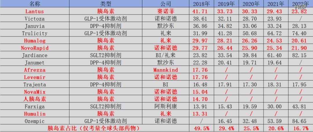 图：全球头部降糖药物格局，来源：锦缎研究院