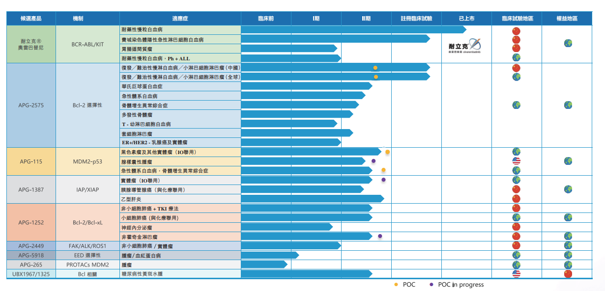 亚盛医药产品管线。 图片来源：亚盛医药2023年中报