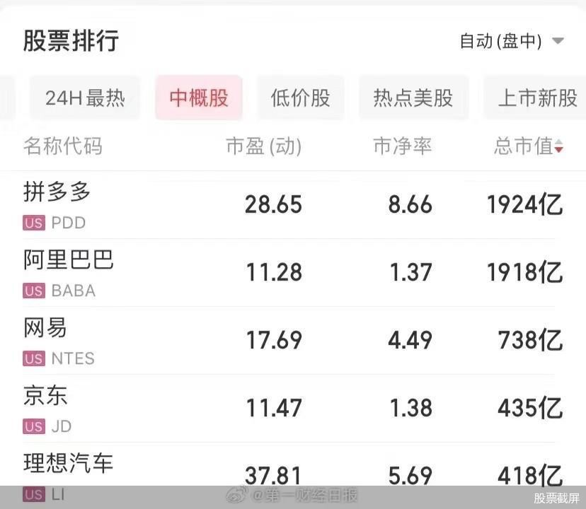 拼多多发布 2023 年第三季度财报后,截至当日美股收盘,拼多多股价上涨