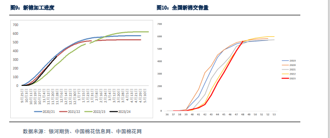 【棉系月报】 供需矛盾较明显 短期需求难以改变