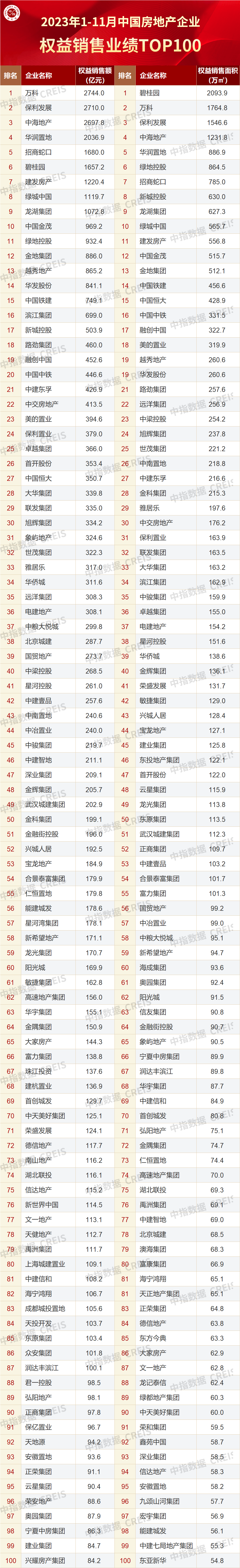 （以上数据来源：中指研究院官微）