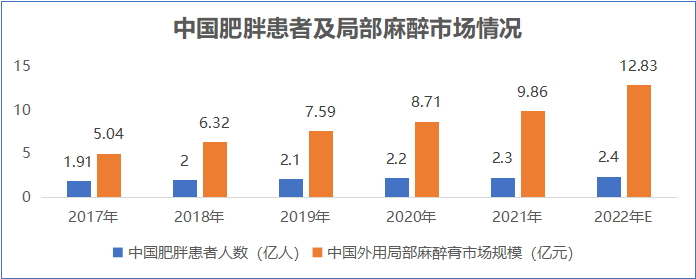 数据来源：弗若斯特沙利文