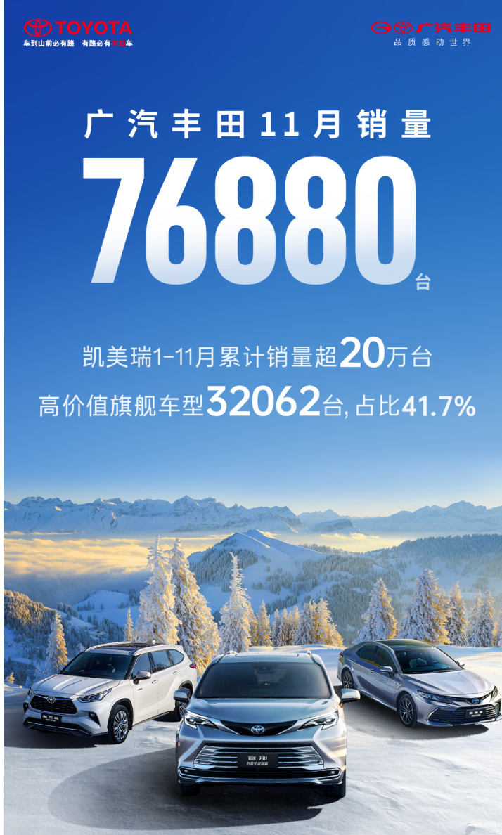 广汽丰田 11 月销量 76880 台，凯美瑞 1-11 月累计销量超 20 万辆