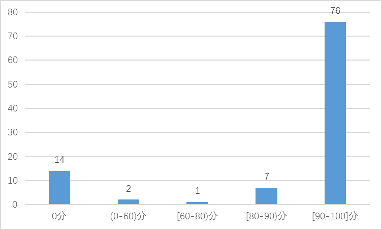 图2 主要商业网站IPv6支持度得分分布图