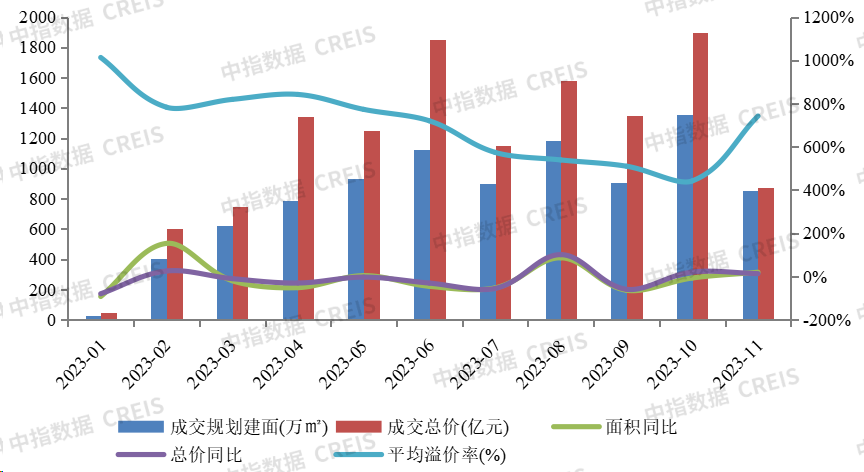 數據來源：中指數據CREIS(點擊查看)