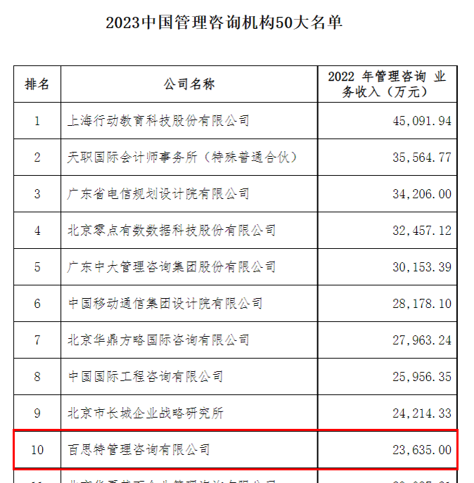 23年稳步发展,百思特咨询排名前十,业务咨询排名行业第一_新浪新闻