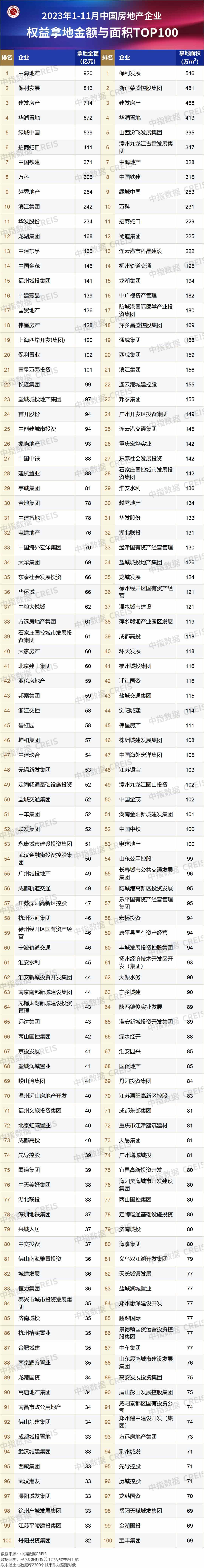 圖：2022-2023年11月50家代表房企每月拿地總額