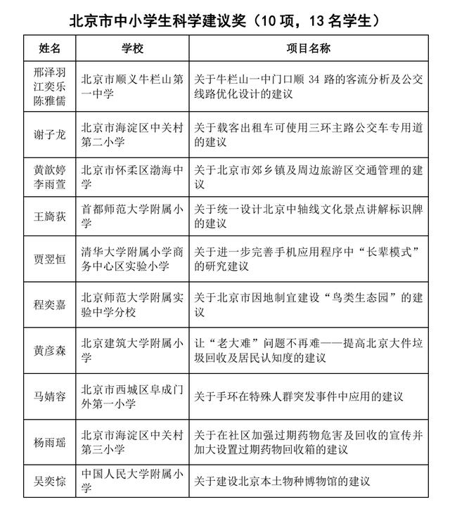 北京中小学生科学建议奖名单公布,30名学生贡献20个金点子