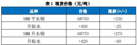 关联品种沪铜国际铜所属公司:国贸期货