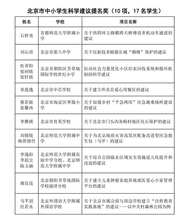 北京中小学生科学建议奖名单公布,30名学生贡献20个金点子