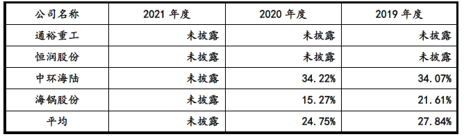 同行可比上市公司废料率