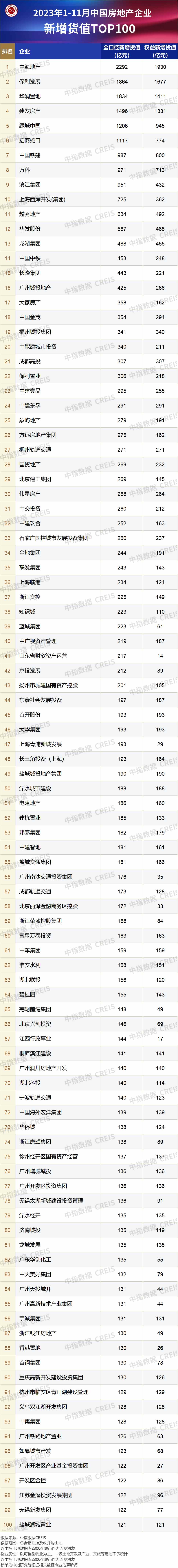 圖：2022-2023年11月50家代表房企每月拿地總額