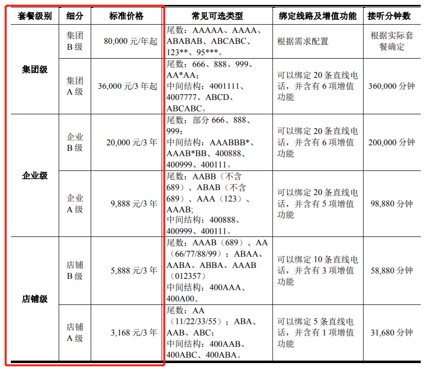 图片来源： 商客通第一轮审核问询回复函