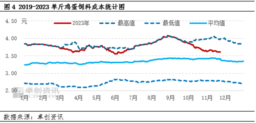 蛋价坚守“4元”以上,明年价格水平或降低?