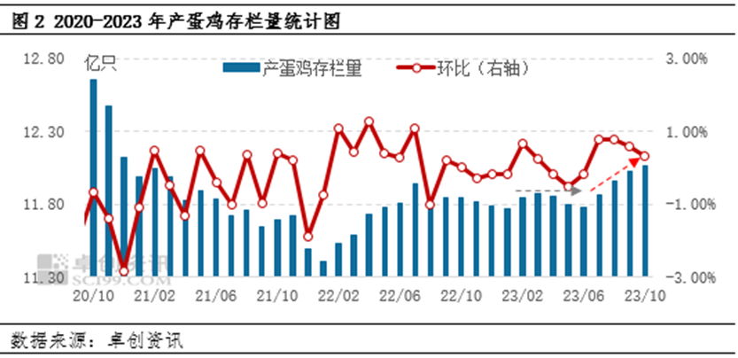 蛋价坚守“4元”以上,明年价格水平或降低?