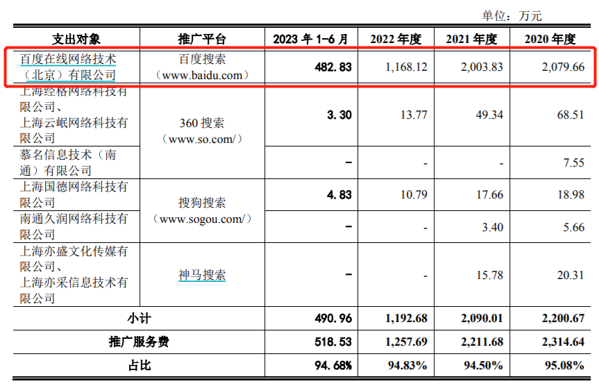 图片来源： 商客通第一轮审核问询回复函