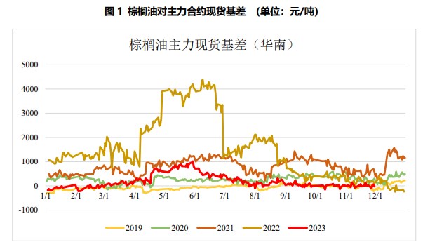 关联品种棕榈油所属公司：国贸期货