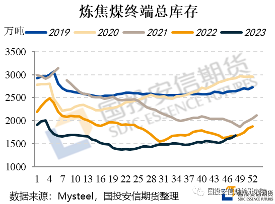 国投安信期货:供应回升的焦煤还能走多远?