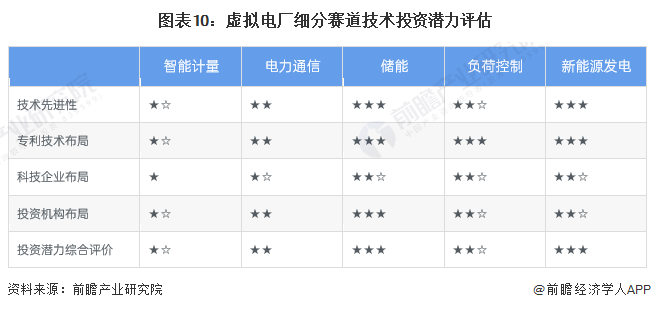 注：评估星级自一星至三星，星级越高，代表从该指标来看，技术投资潜力越大，☆代表半星。