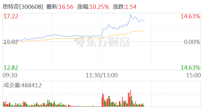 华为欧拉板块午后活跃 思特奇涨超13|华为_新浪财经_新浪网