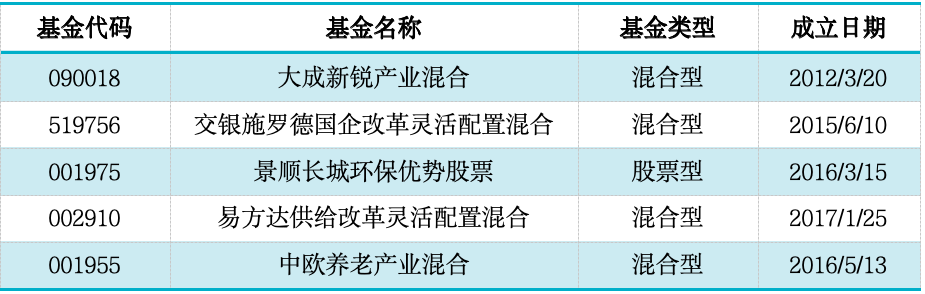 数据来源：济安金信基金评价中心
