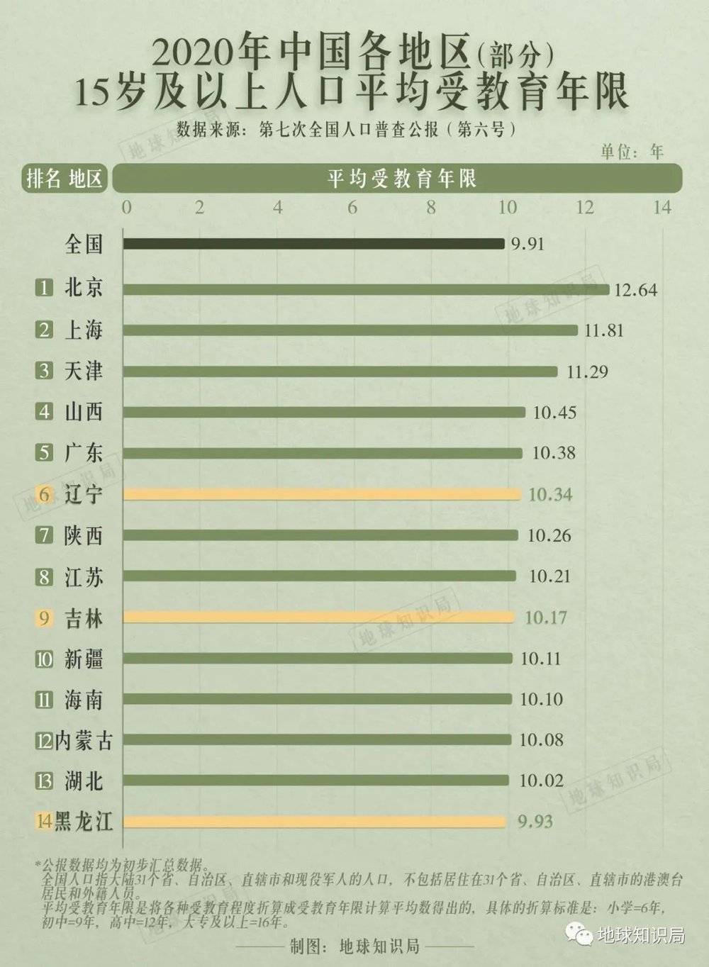 东北人口受教育平均年限都在全国平均之上