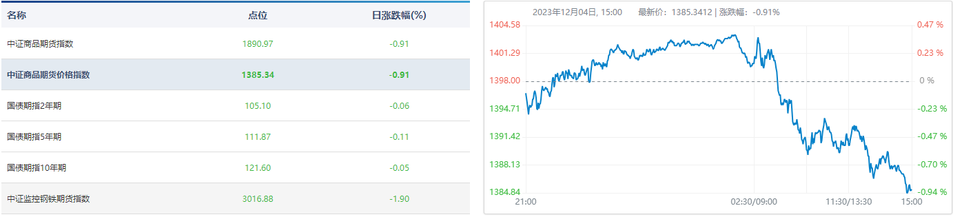 中证商品期货价格指数日内走势图（来源：中证商品指数有限责任公司）