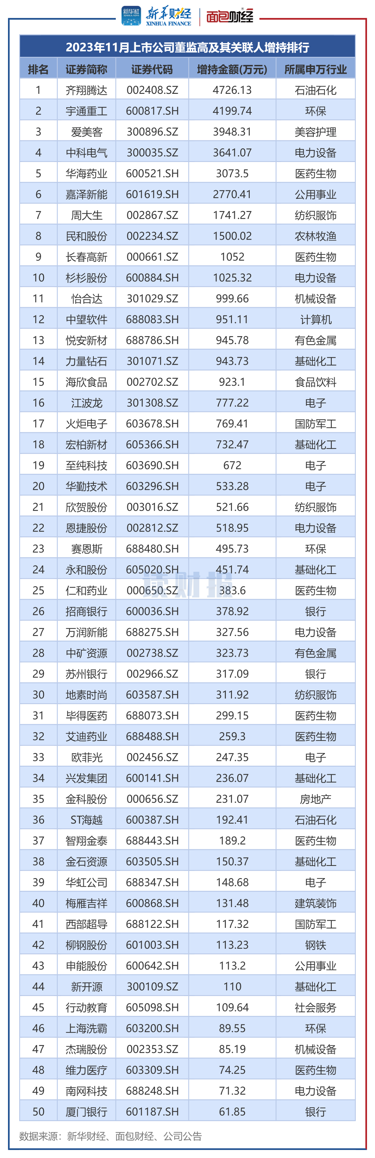 图4：2023年11月董监高及其关联人增持总金额排名前50的公司