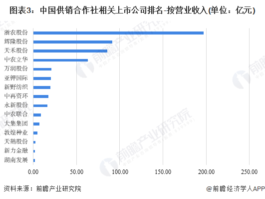 注：该图表数据为2023年上半年各公司营业收入。