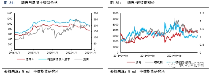 【化工(沥青)】原料充足VS需求修复,沥青利润修复在途