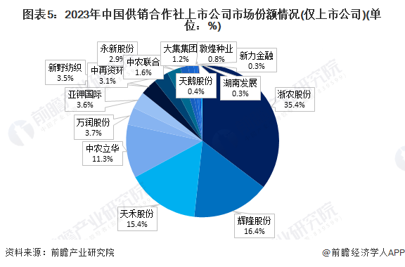 注：该图表用到的数据为2023年上半年营业收入，图表仅对上市公司做统计。