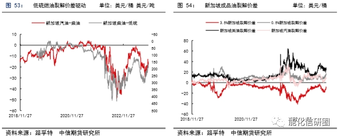 【化工(燃料油)】重油增产预期下高低硫燃油价差有望逆转 ——2024年度策略报告