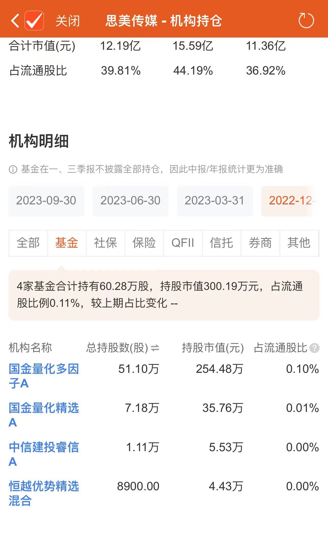 截至2022年末基金持有思美传媒情况。来源：Choice数据截图