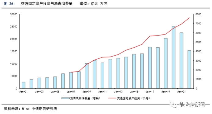 【化工(沥青)】原料充足VS需求修复,沥青利润修复在途