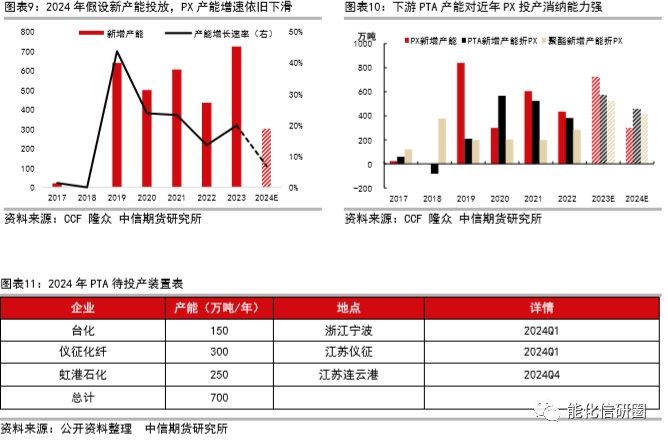 【化工(PX)】时在中春,阳和方起——2024年度策略报告