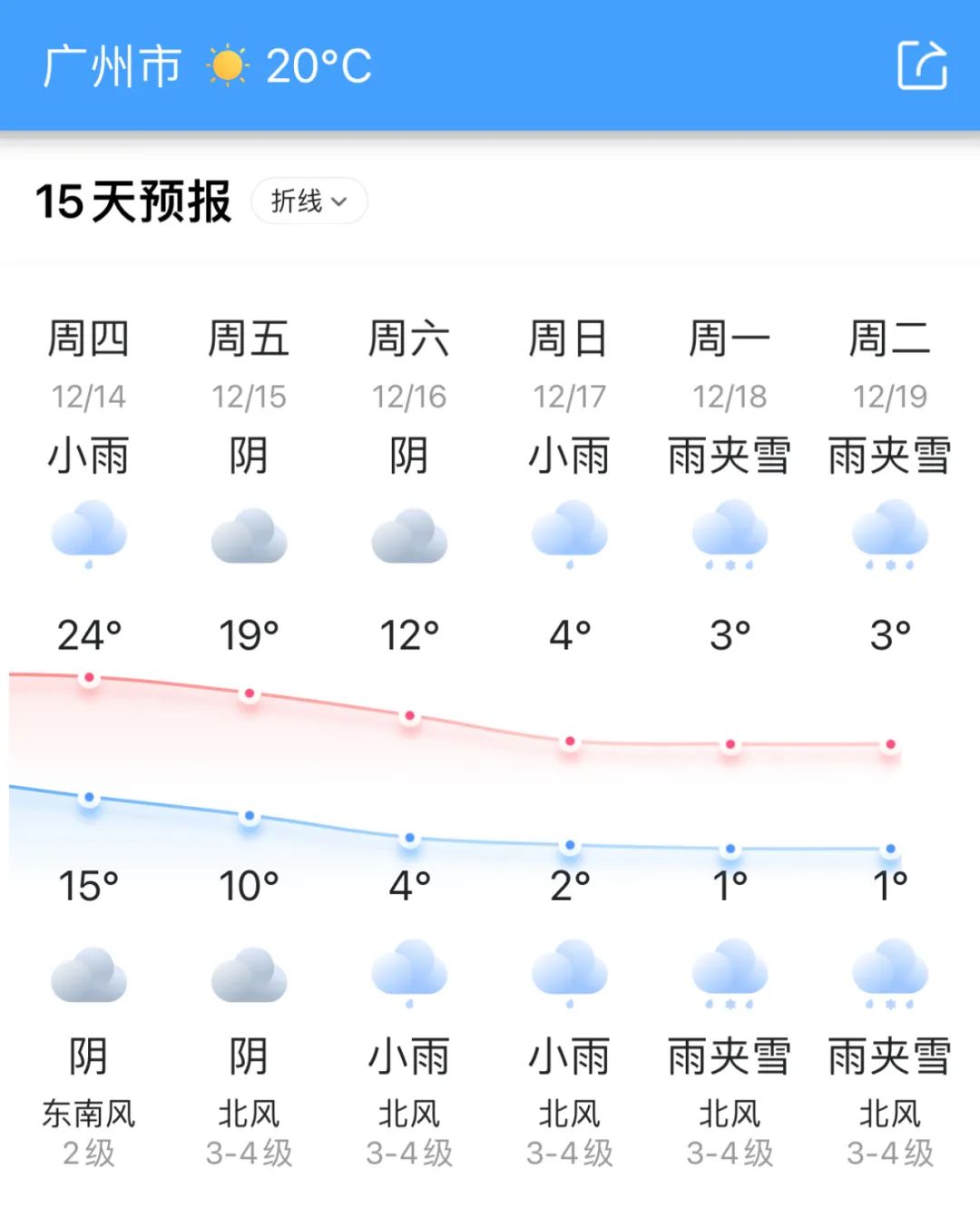 (粉丝发来的图片,广州未来15天天气预报