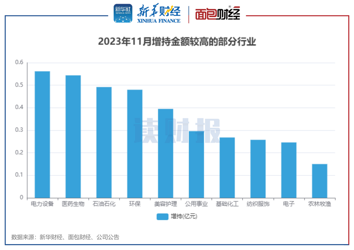 图5：2023年11月增持金额较高的部分行业