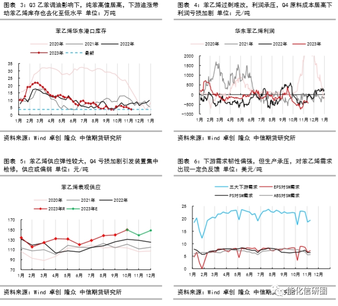 化工(苯乙烯)预期向好 等待现实兑现