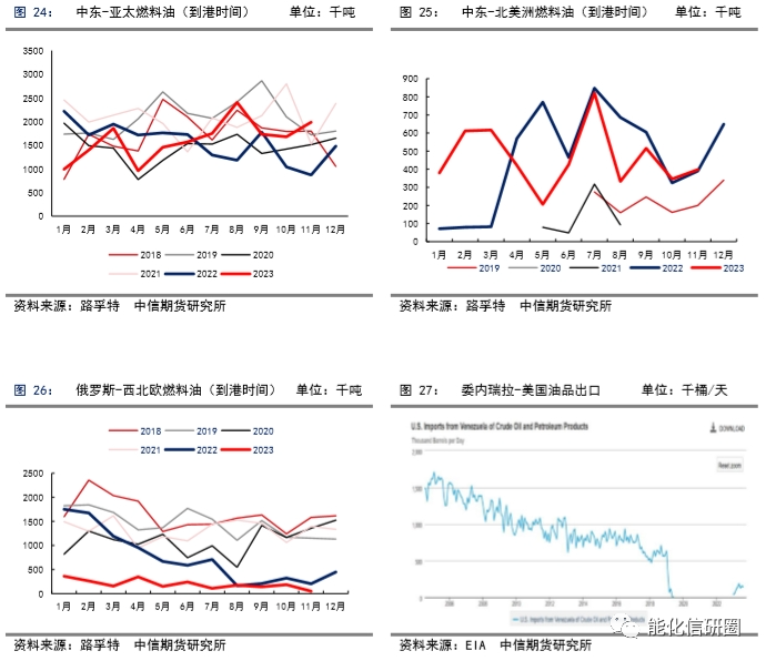【化工(燃料油)】重油增产预期下高低硫燃油价差有望逆转 ——2024年度策略报告