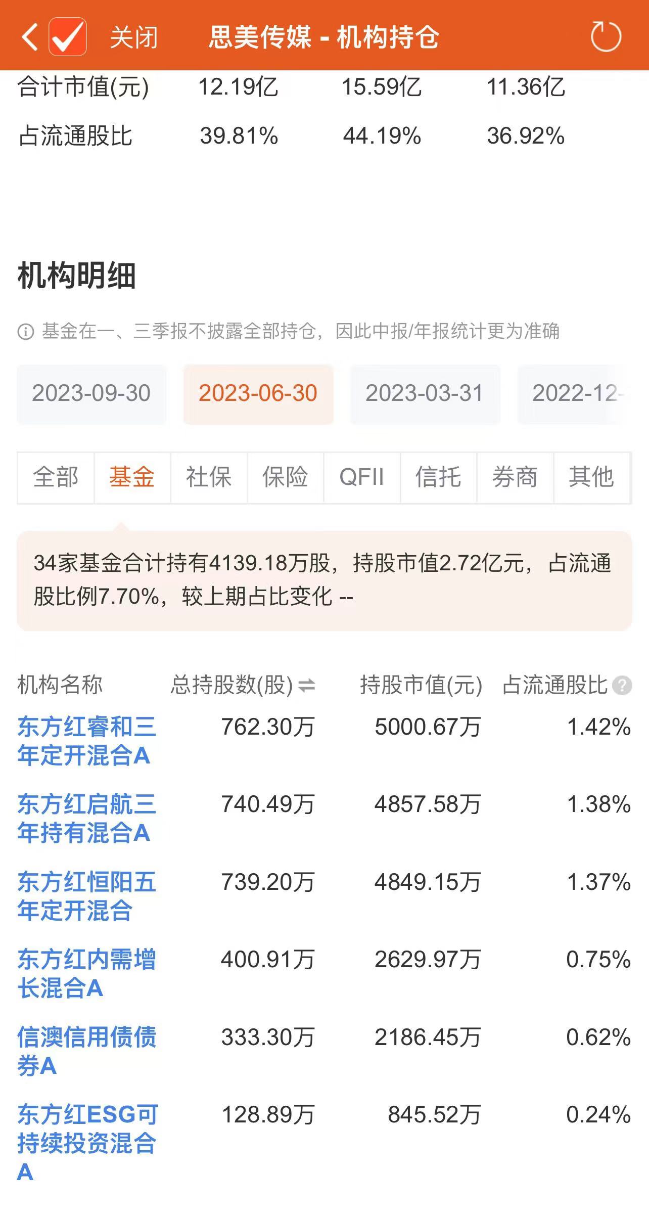 截至2023年6月末基金持有思美传媒情况。来源：Choice数据截图