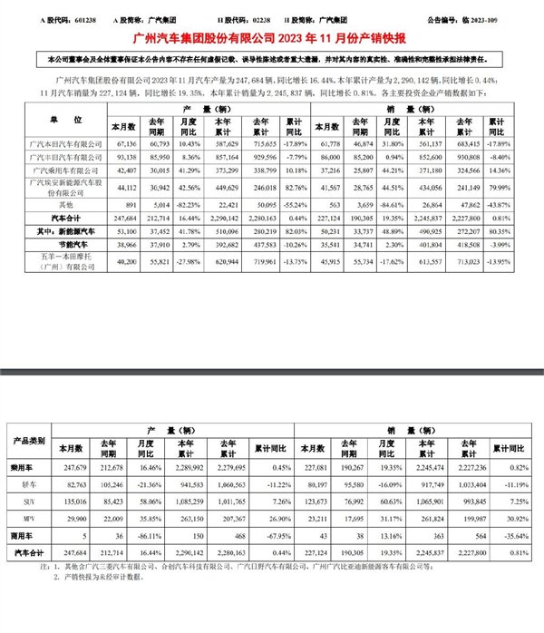 本田丰田销量回暖：广汽集团11月销量超22.7万台