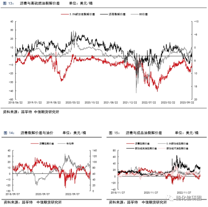 【化工(沥青)】原料充足VS需求修复,沥青利润修复在途