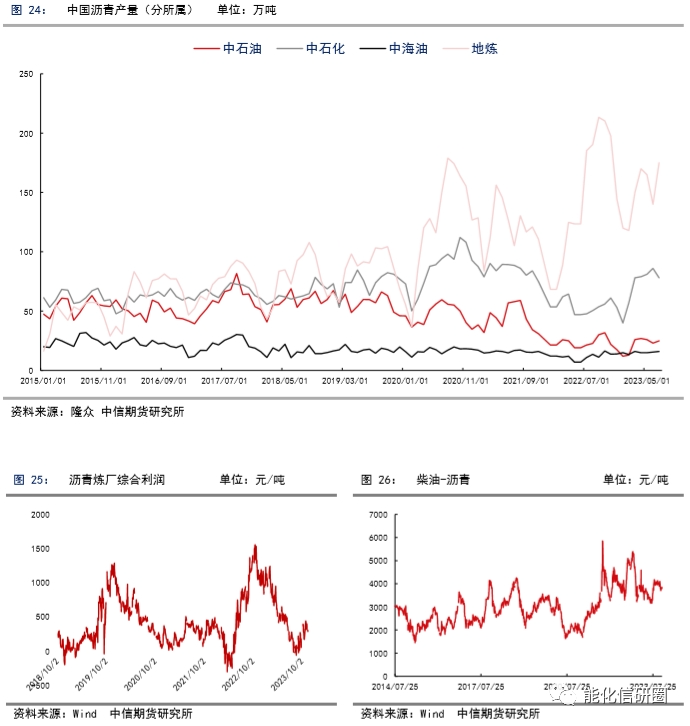 【化工(沥青)】原料充足VS需求修复,沥青利润修复在途