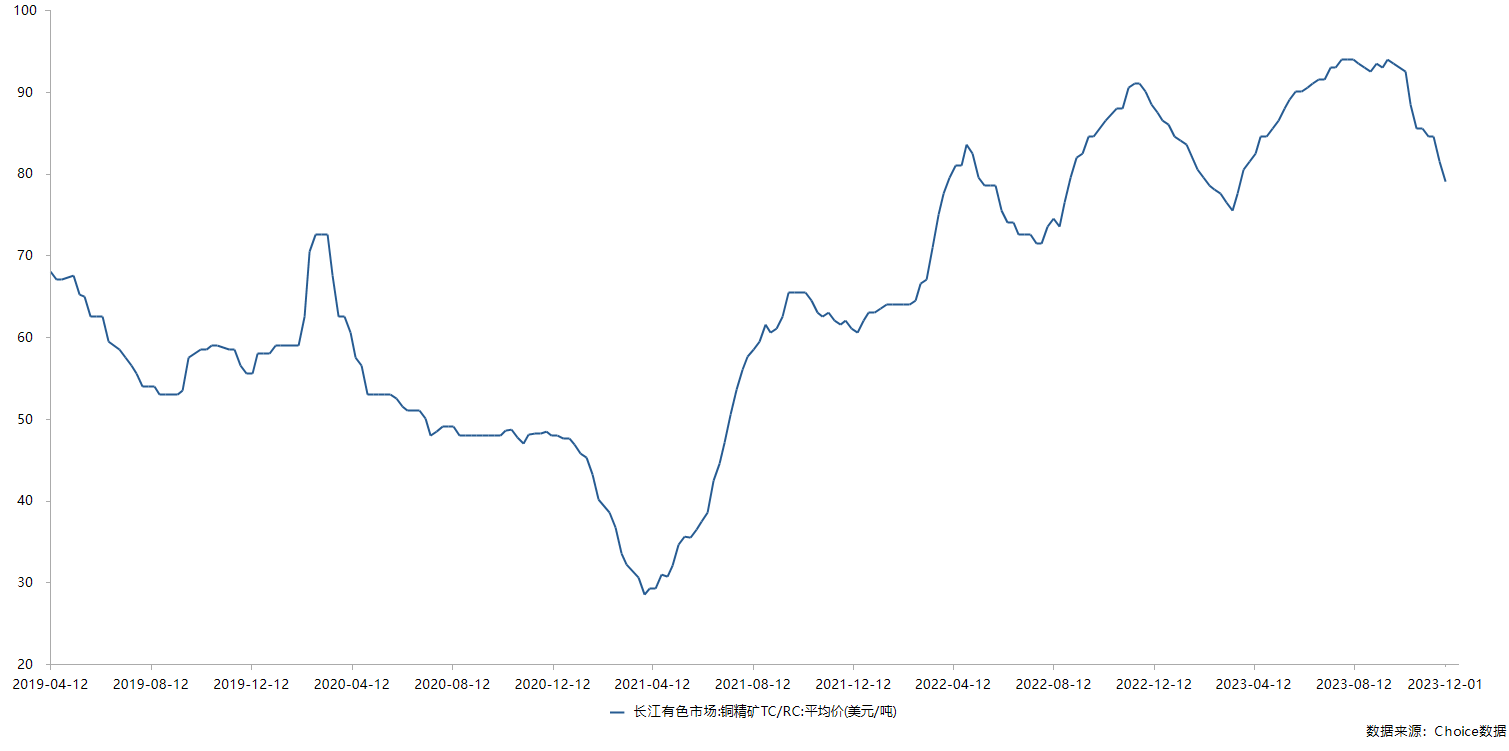 长江有色市场铜精矿TC/R平均价 美元/吨 （数据来源：Choice）