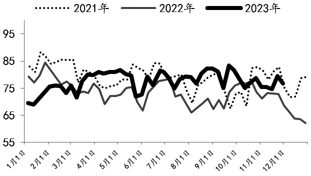 图为PTA开工率（单位：%）