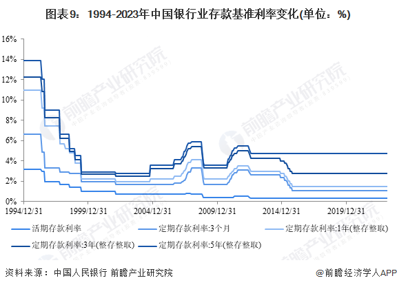 存款利率倒挂，5年没有3年利息高！银行为何越来越“嫌弃”长期存款？【附银行业历年存款基准利率分析】