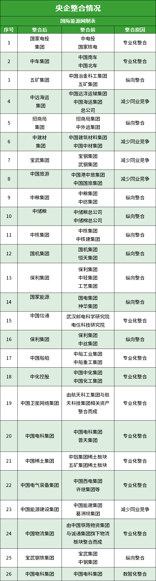 7家中央企業,116組347家省屬國有企業以市場化的方式實施了戰略性重組