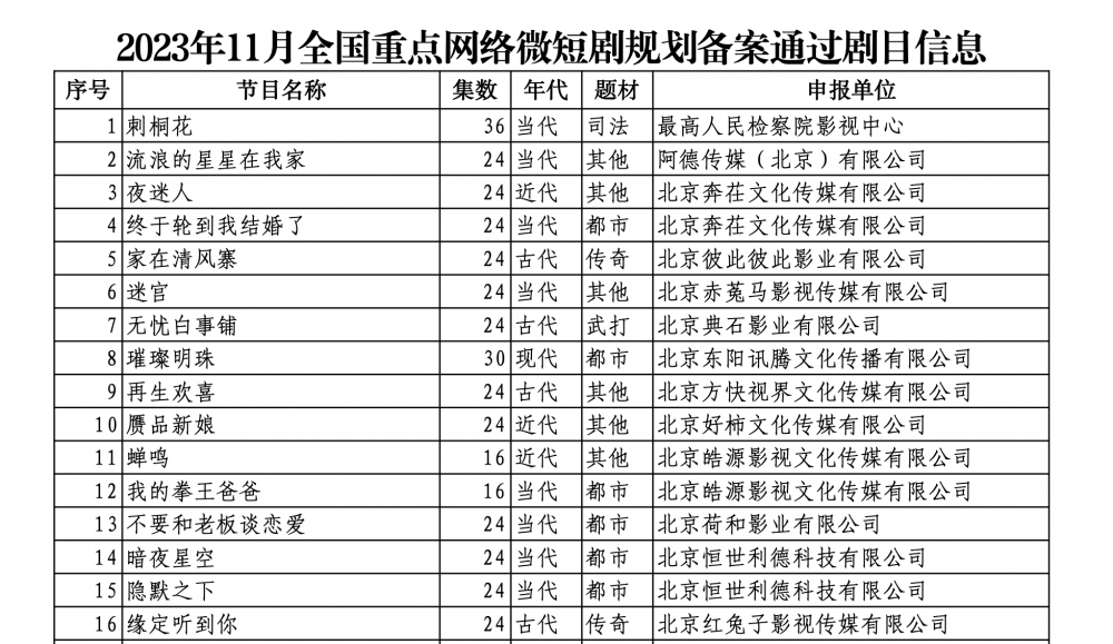 （图说：2023年11月全国重点网络微短剧规划备案通过剧目信息截图。<strong>b体育app下载官网</strong>鉴于《完蛋！公安题材、科幻题材、司法题材。同比增长267.65%。剧情密度高、全称为网络微短剧，中国网络视听节目服务协会刊文称，</p><p cms-style=